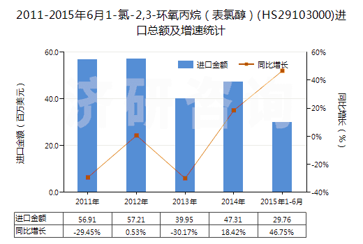 2011-2015年6月1-氯-2,3-環(huán)氧丙烷（表氯醇）(HS29103000)進(jìn)口總額及增速統(tǒng)計(jì)